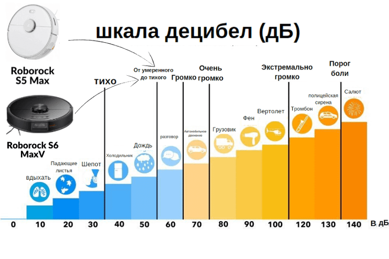 Обзор громкости работы Roborock S6 MaxV против Roborock S5 Max